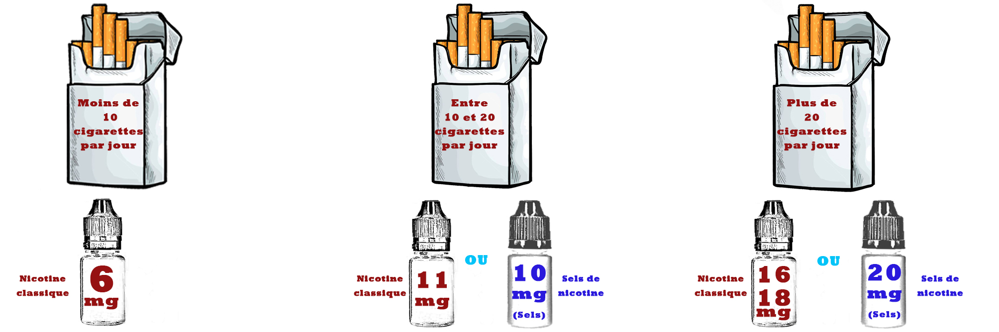 Quel dosage de nicotine choisir pour votre e cigarette